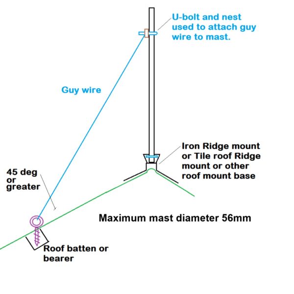 Angle of guy wire